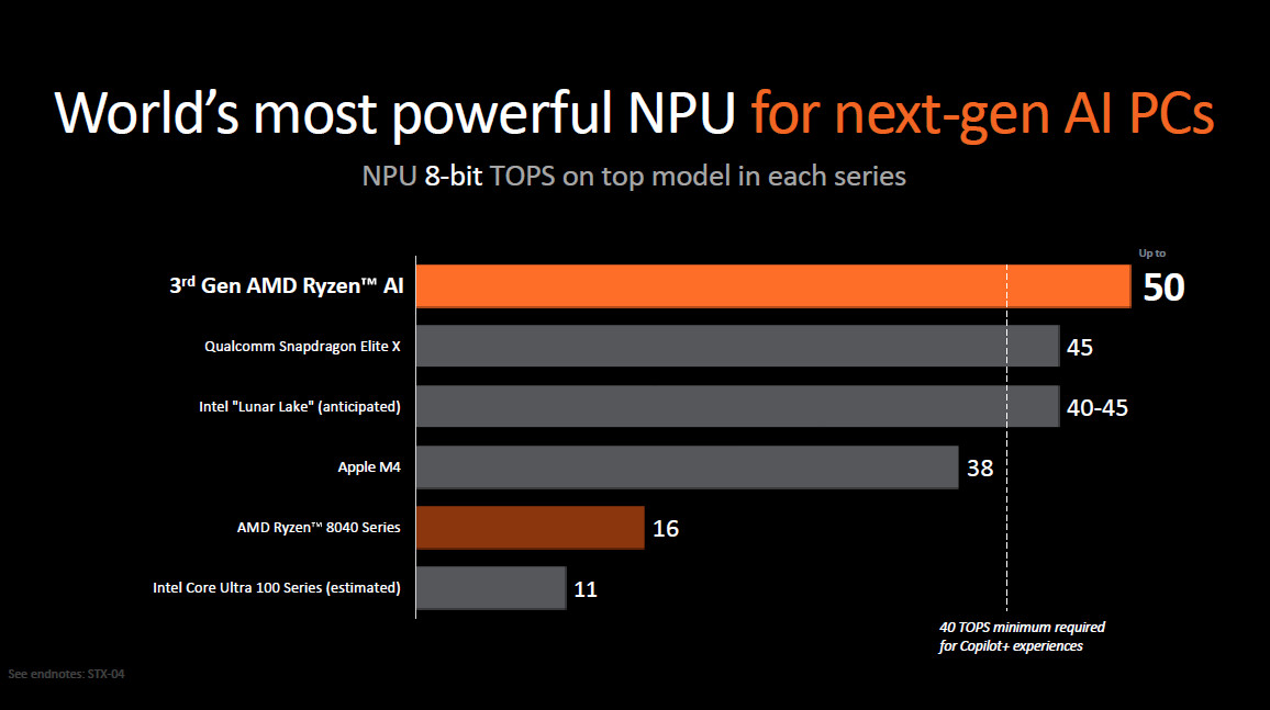 AMD представила мобильные процессоры для устройств Copilot+ PC