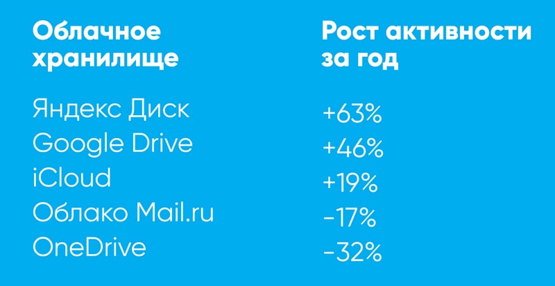 В России растет популярность отечественных облачных хранилищ