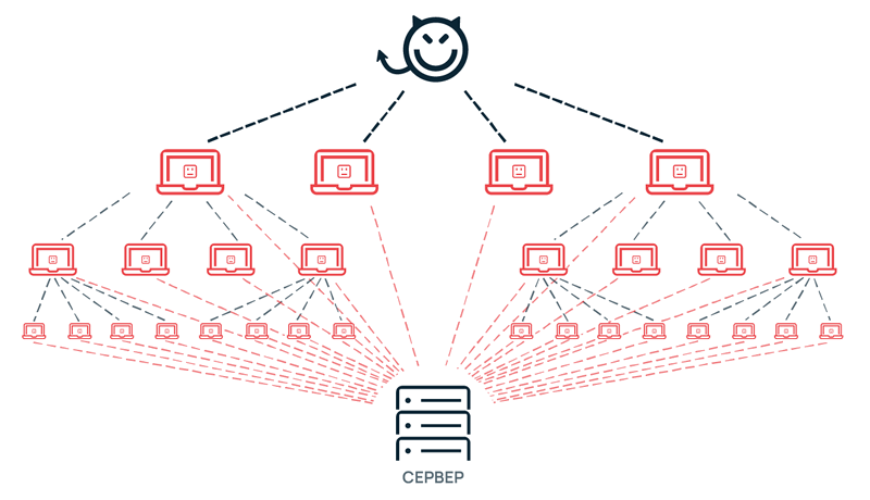 Интересные данные о DDoS-атаках в России от МегаФон