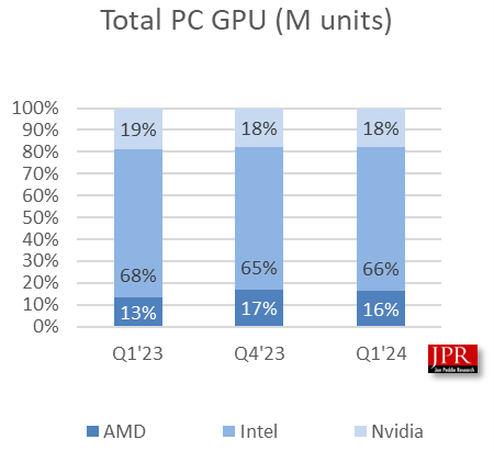 Опубликована статистика рынка GPU для ПК за первый квартал 2024 года