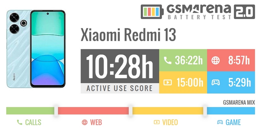 Redmi 13 avtonomiya testi: uzun müddət işləyir