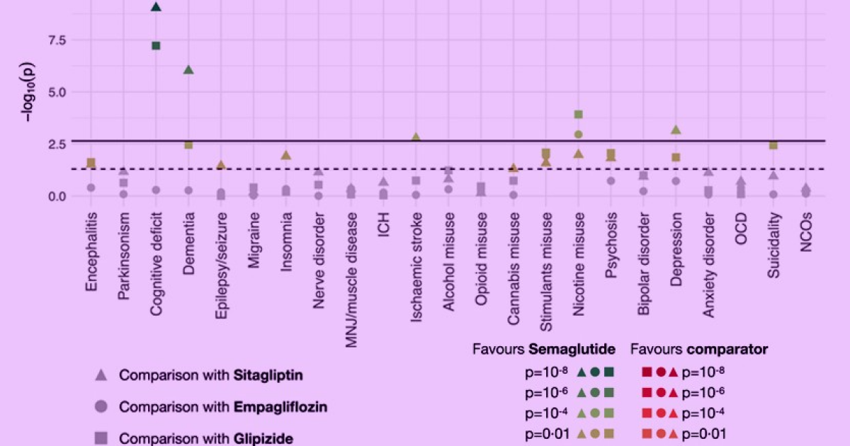 Прием семаглутида при диабете второго типа связали со сниженным риском деменции