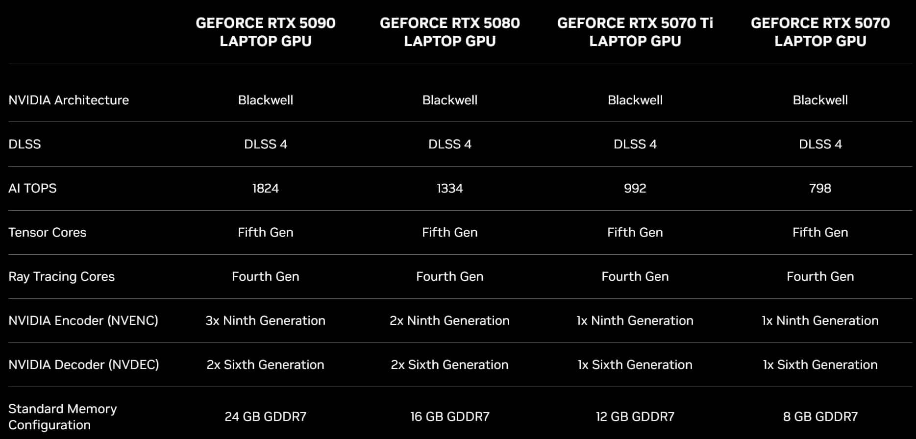 NVIDIA представила линейку GeForce RTX 50 Laptop c 24 ГБ памяти у флагманской модели